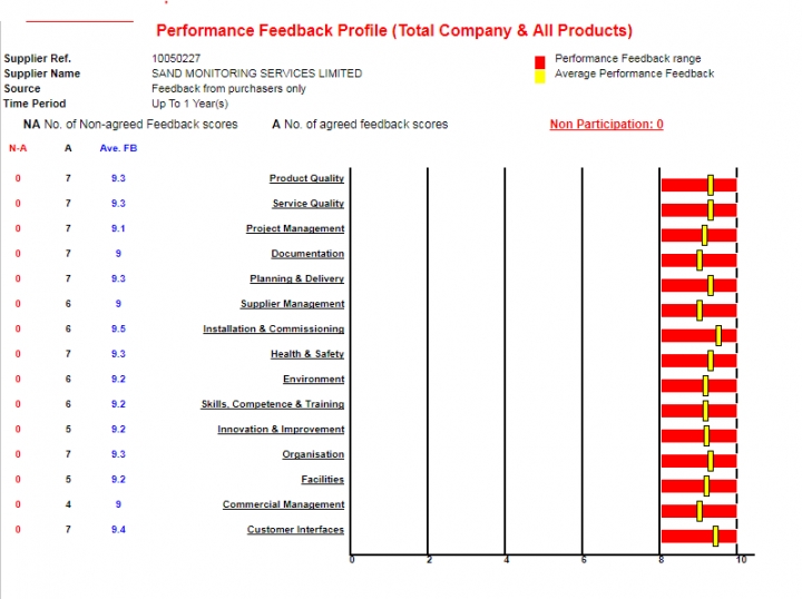 Customer Performance Feedback