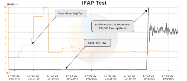 Integrated Flow Assurance Package (IFAP) Demo