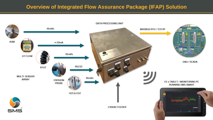 Integrated Flow Assurance Package (IFAP) Solution