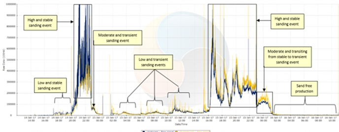 Sand Monitoring – Real Time Sanding Data Utilised to Manage Drawdown and Optimise Well Test Efficiency